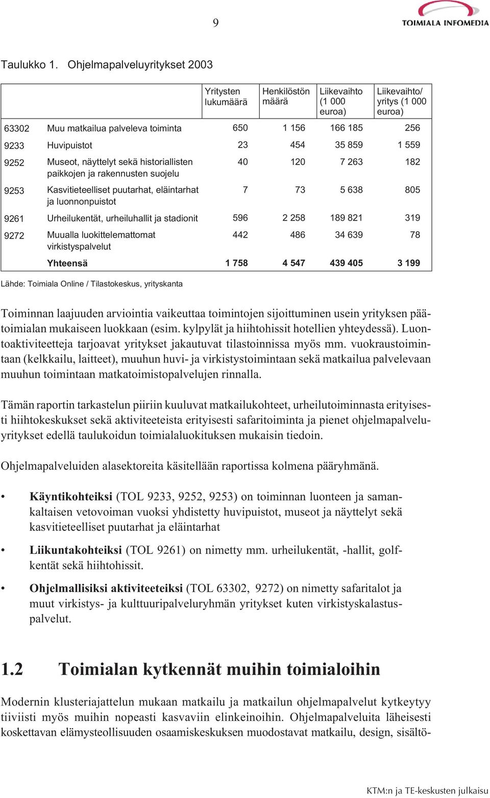 Huvipuistot 23 454 35 859 1 559 9252 Museot, näyttelyt sekä historiallisten paikkojen ja rakennusten suojelu 40 120 7 263 182 9253 Kasvitieteelliset puutarhat, eläintarhat ja luonnonpuistot 7 73 5