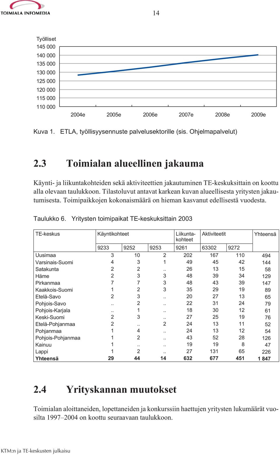 Tilastoluvut antavat karkean kuvan alueellisesta yritysten jakautumisesta. Toimipaikkojen kokonaismäärä on hieman kasvanut edellisestä vuodesta. Taulukko 6.