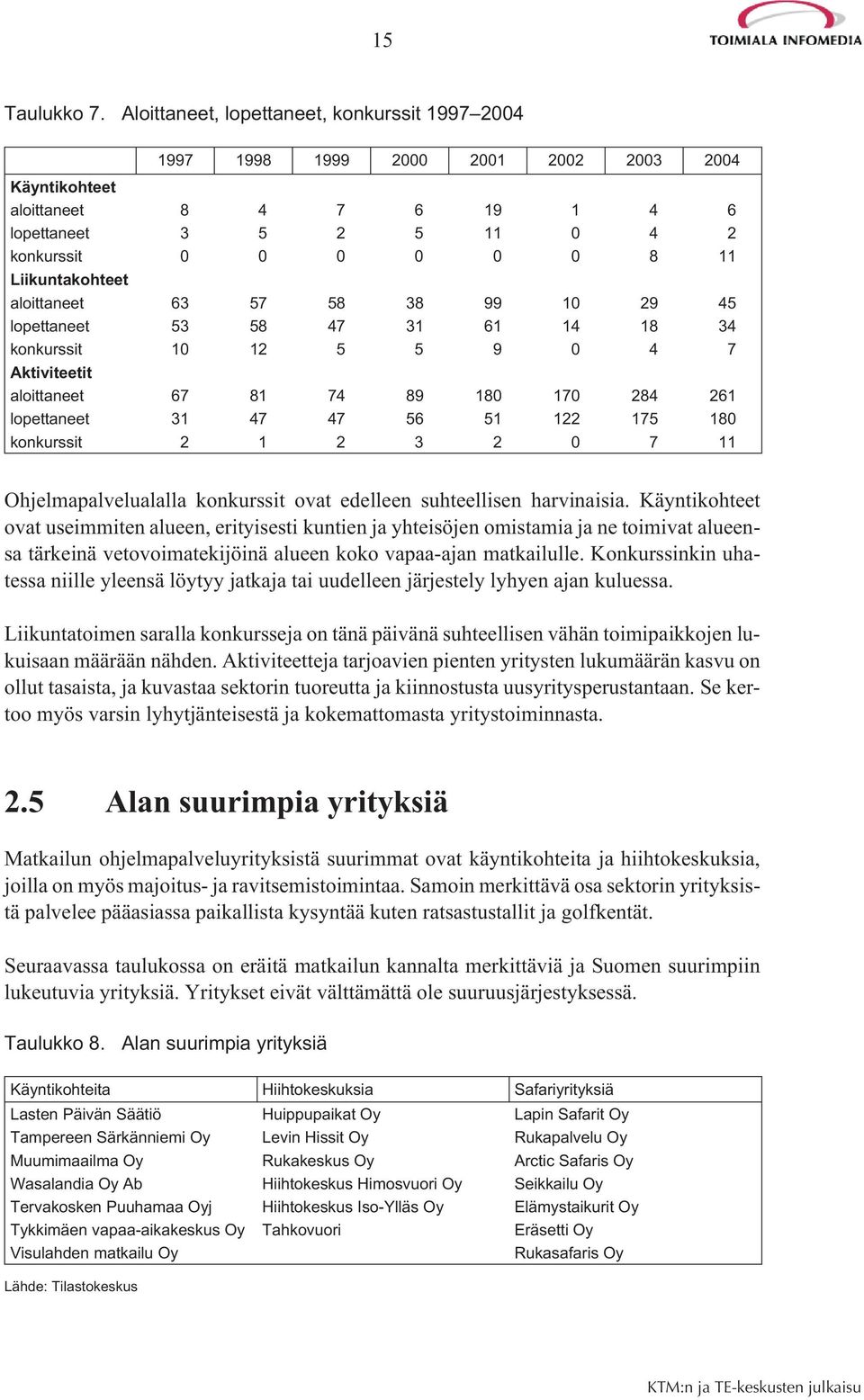 Liikuntakohteet aloittaneet 63 57 58 38 99 10 29 45 lopettaneet 53 58 47 31 61 14 18 34 konkurssit 10 12 5 5 9 0 4 7 Aktiviteetit aloittaneet 67 81 74 89 180 170 284 261 lopettaneet 31 47 47 56 51