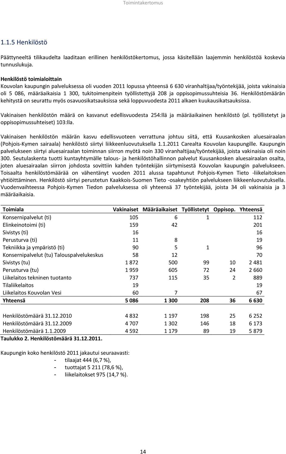 työllistettyjä 208 ja oppisopimussuhteisia 36. Henkilöstömäärän kehitystä on seurattu myös osavuosikatsauksissa sekä loppuvuodesta 2011 alkaen kuukausikatsauksissa.