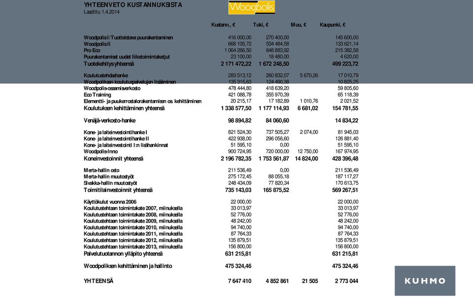 Puurakentamiset uudet liiketoimintaketjut 23 100,00 18 480,00 4 620,00 Tuotekehitys yhteensä 2 171 472,22 1 672 248,50 499 223,72 Koulutustehdashanke 283 513,12 260 832,07 5 670,26 17 010,79