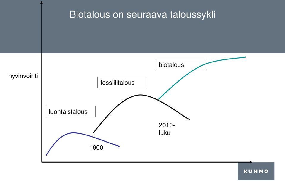 fossiilitalous biotalous