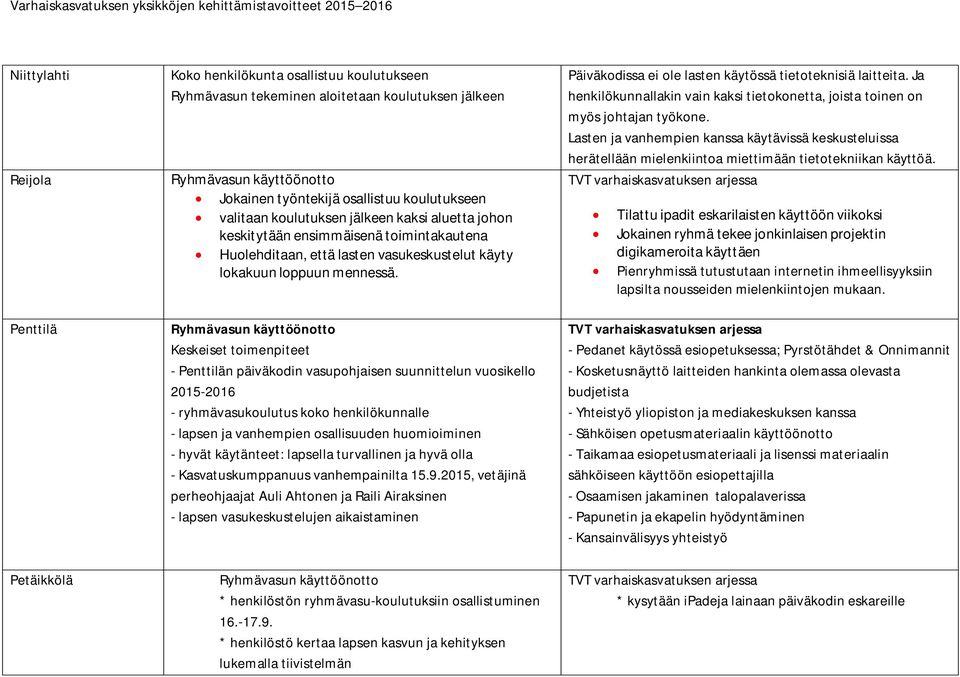 Keskeiset toimenpiteet - Penttilän päiväkodin vasupohjaisen suunnittelun vuosikello 2015-2016 - ryhmävasukoulutus koko henkilökunnalle - lapsen ja vanhempien osallisuuden huomioiminen - hyvät