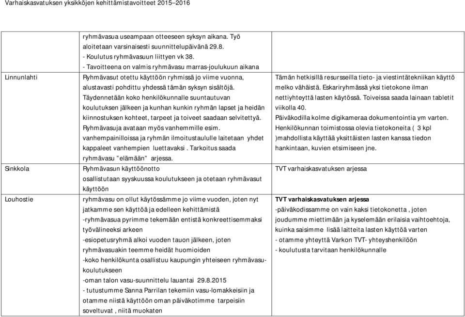 Täydennetään koko henkilökunnalle suuntautuvan koulutuksen jälkeen ja kunhan kunkin ryhmän lapset ja heidän kiinnostuksen kohteet, tarpeet ja toiveet saadaan selvitettyä.