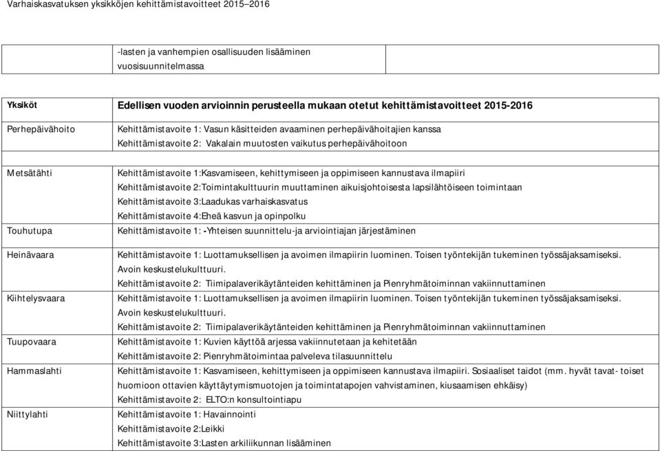 Niittylahti Kehittämistavoite 1:Kasvamiseen, kehittymiseen ja oppimiseen kannustava ilmapiiri Kehittämistavoite 2:Toimintakulttuurin muuttaminen aikuisjohtoisesta lapsilähtöiseen toimintaan