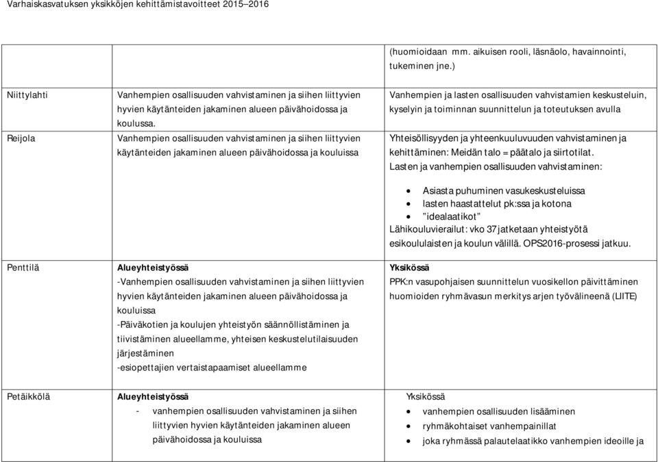 Vanhempien osallisuuden vahvistaminen ja siihen liittyvien käytänteiden jakaminen alueen päivähoidossa ja kouluissa -Vanhempien osallisuuden vahvistaminen ja siihen liittyvien hyvien käytänteiden