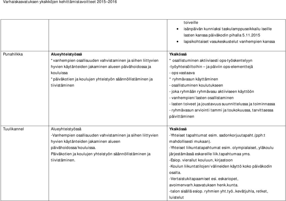 *päiväkotien ja koulujen yhteistyön säännöllistäminen ja tiivistäminen * osallistuminen aktiivisesti ops-työskentelyyn -työyhteisöiltoihin ja päiviin ops-elementtejä - ops vastaava * ryhmävasun