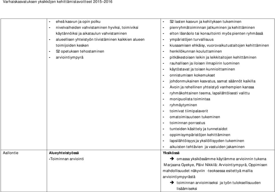 myös pienten ryhmässä - ympäristöjen turvallisuus - kiusaamisen ehkäisy, vuorovaikutustaitojen kehittäminen - henkilökunnan kouluttaminen - pitkäkestoisen leikin ja leikkitaitojen kehittäminen -