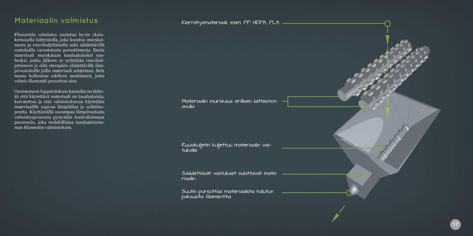 Ensin materiaali murskataan tasalaatuiseksi rouheeksi, jonka jälkeen se syötetään ruuvikuljettimeen ja siitä eteenpäin säädettäville lämpövastuksille joilla materiaali sulatetaan.