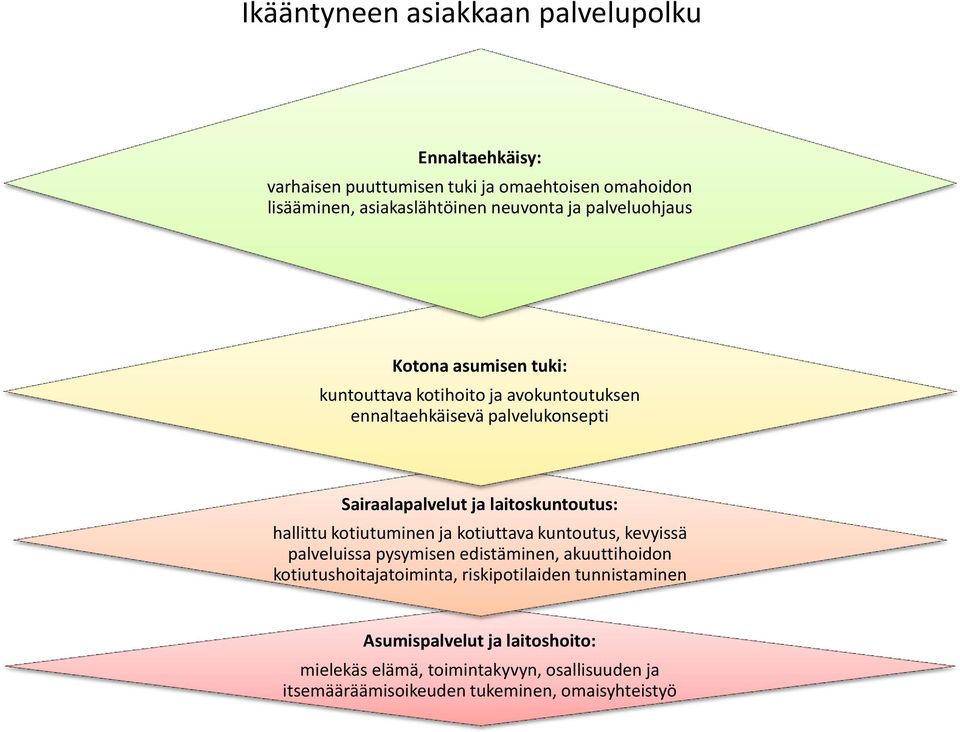 laitoskuntoutus: hallittu kotiutuminen kotiuttava kuntoutus, kevyissä palveluissa pysymisen edistäminen, akuuttihoidon