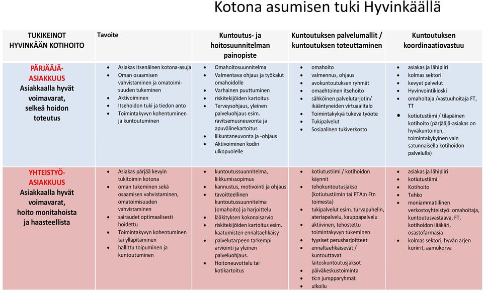 Toimintakyvyn kohentuminen kuntoutuminen Omahoitosuunnitelma Valmentava ohus työkalut omahoidolle Varhainen puuttuminen riskitekijöiden kartoitus Terveysohus, yleinen palveluohus esim.