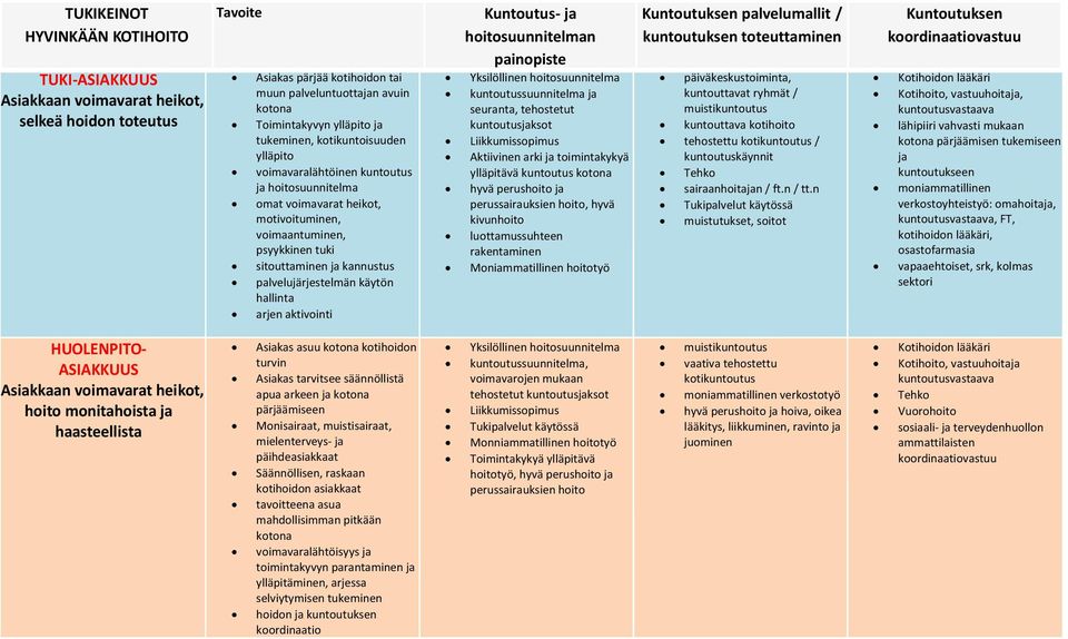 käytön hallinta arjen aktivointi Kuntoutus- hoitosuunnitelman painopiste Yksilöllinen hoitosuunnitelma kuntoutussuunnitelma seuranta, tehostetut kuntoutusksot Liikkumissopimus Aktiivinen arki