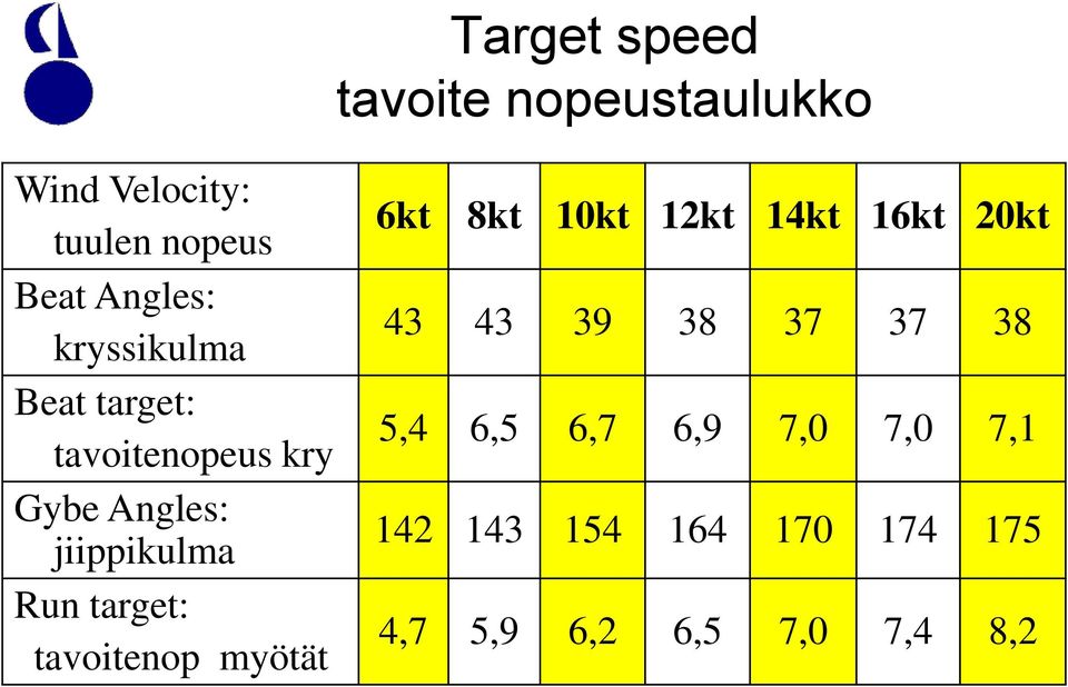 target: tavoitenop myötät 6kt 8kt 10kt 12kt 14kt 16kt 20kt 43 43 39 38 37 37