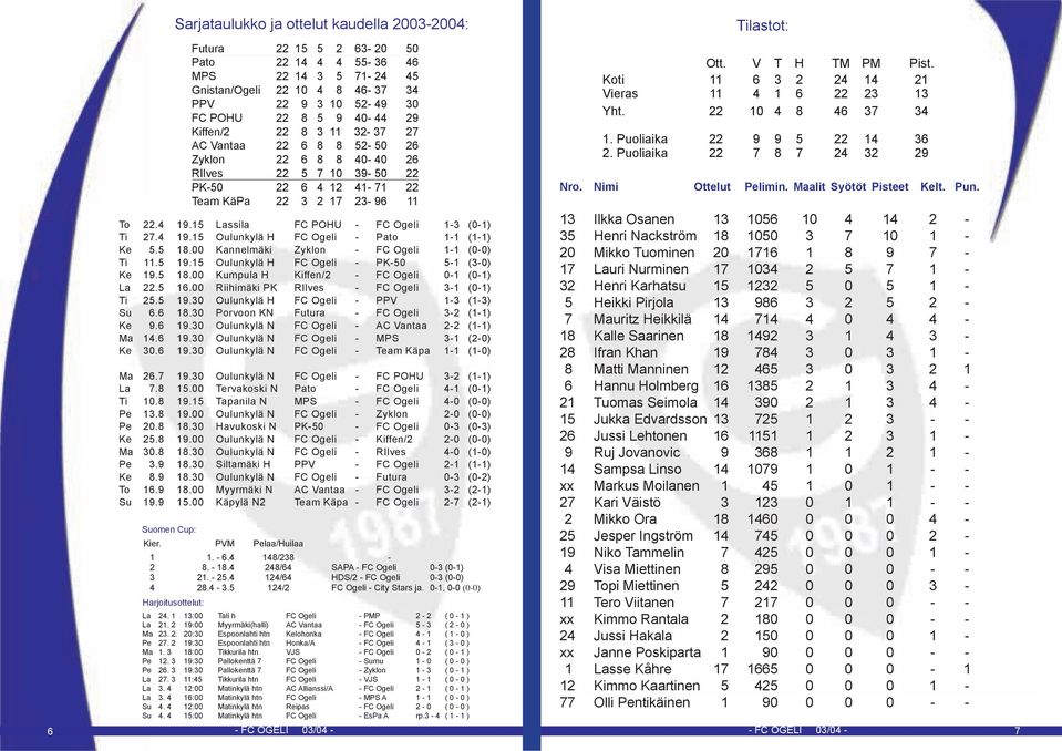 15 Lassila FC POHU - FC Ogeli 1-3 (0-1) Ti 27.4 19.15 Oulunkylä H FC Ogeli - Pato 1-1 (1-1) Ke 5.5 18.00 Kannelmäki Zyklon - FC Ogeli 1-1 (0-0) Ti 11.5 19.