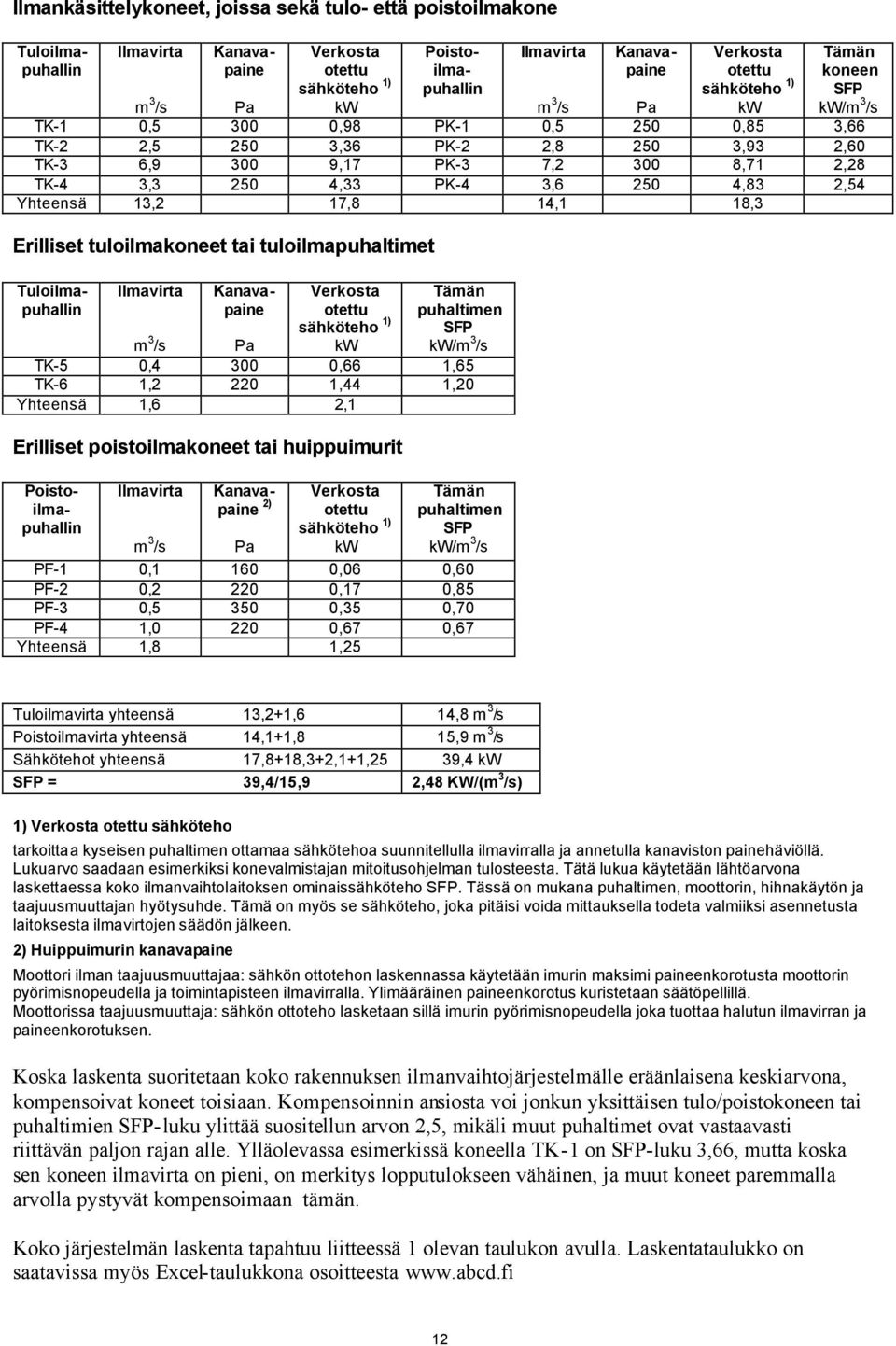 tuloilmakoneet tai tuloilmapuhaltimet Ilmavirta Verkosta otettu sähköteho 1) kw Tämän puhaltimen SFP kw/m 3 /s m 3 /s Pa TK-5 0,4 300 0,66 1,65 TK-6 1,2 220 1,44 1,20 Yhteensä 1,6 2,1 Erilliset