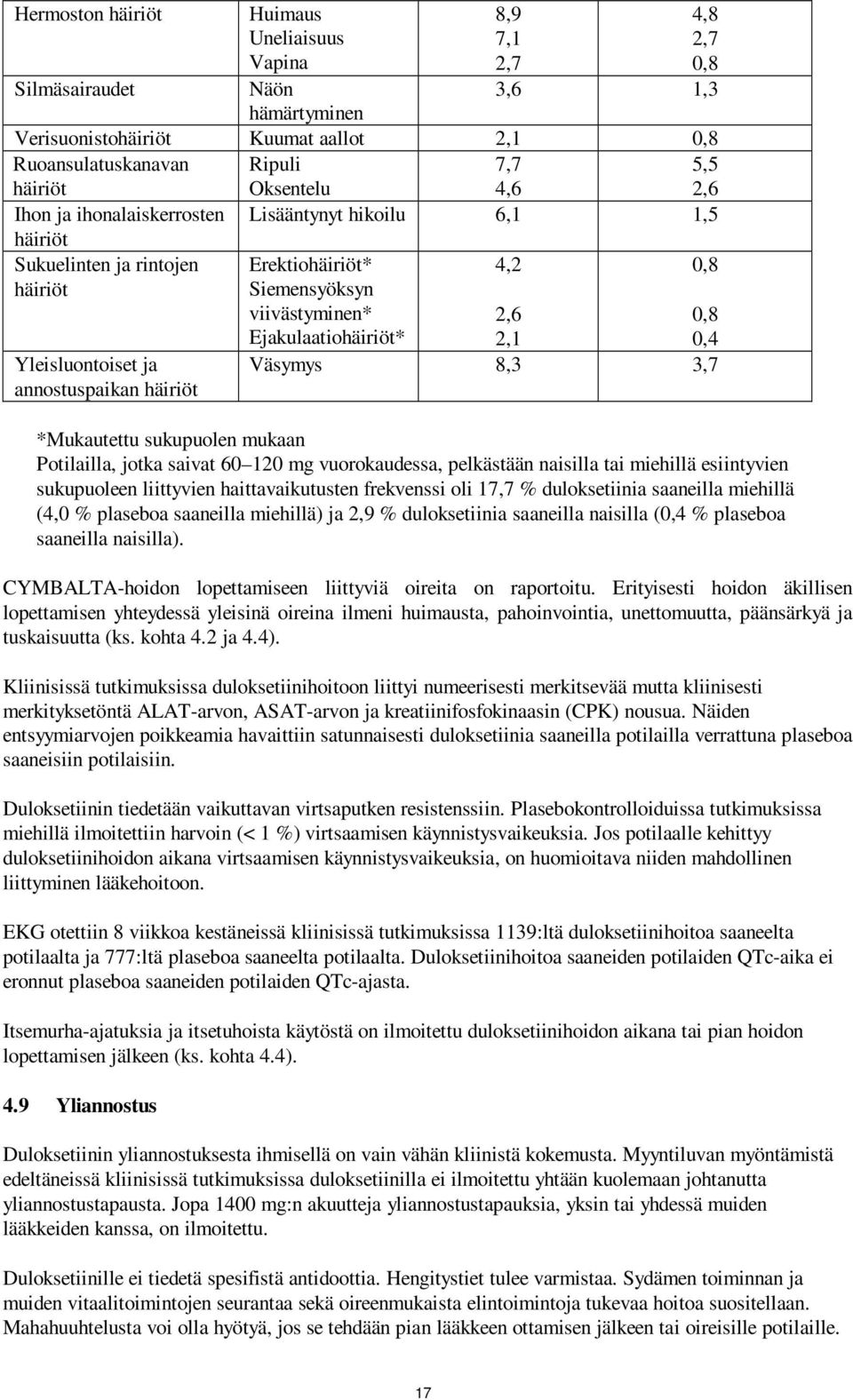 viivästyminen* Ejakulaatiohäiriöt* 2,6 0,8 2,1 0,4 Väsymys 8,3 3,7 *Mukautettu sukupuolen mukaan Potilailla, jotka saivat 60 120 mg vuorokaudessa, pelkästään naisilla tai miehillä esiintyvien