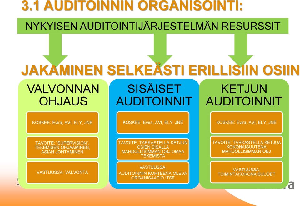 TEKEMISEN OHJAAMINEN, ASIAN JOHTAMINEN VASTUUSSA: VALVONTA TAVOITE: TARKASTELLA KETJUN OSIEN SISÄLLÄ MAHDOLLISIMMAN OBJ OMAA TEKEMISTÄ