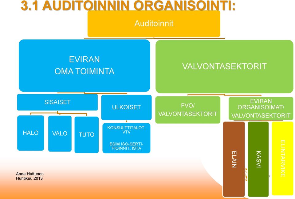 EVIRAN ORGANISOIMAT/ VALVONTASEKTORIT HALO VALO TUTO