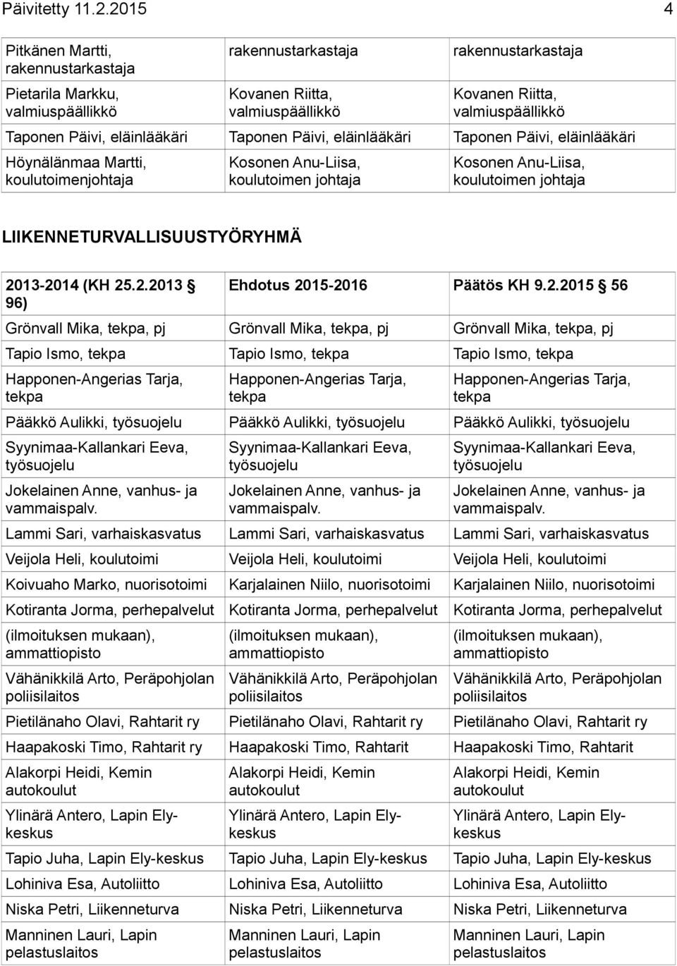 Päivi, eläinlääkäri Höynälänmaa Martti, LIIKENNETURVALLISUUSTYÖRYHMÄ Grönvall Mika, tekpa, pj Grönvall Mika, tekpa, pj Grönvall Mika, tekpa, pj Tapio Ismo, tekpa Tapio Ismo, tekpa Tapio Ismo, tekpa