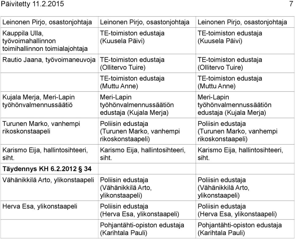 Jaana, työvoimaneuvoja TE-toimiston (Ollitervo Tuire) Kujala Merja, Meri-Lapin työhönvalmennussäätiö Turunen Marko, vanhempi rikoskonstaapeli Karismo Eija, hallintosihteeri, siht. Täydennys KH 6.2.