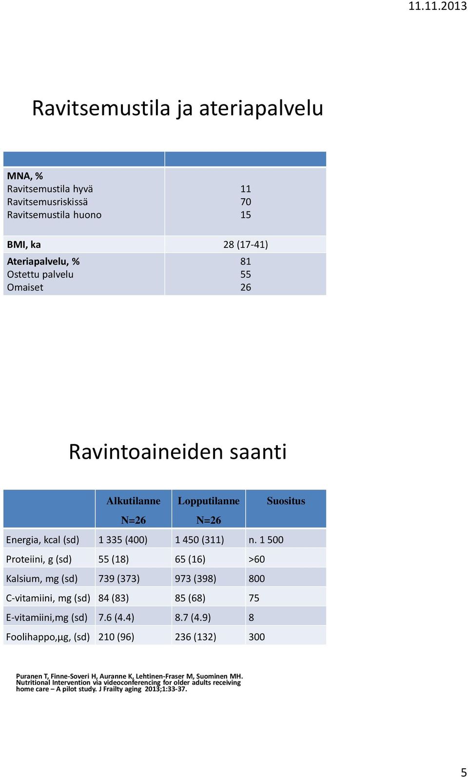 1 500 Proteiini, g (sd) 55 (18) 65 (16) >60 Kalsium, mg (sd) 739 (373) 973 (398) 800 C-vitamiini, mg (sd) 84 (83) 85 (68) 75 E-vitamiini,mg (sd) 7.6 (4.4) 8.7 (4.