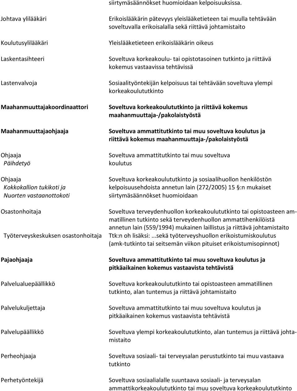 Osastonhoitaja Työterveyskeskuksen osastonhoitaja Pajaohjaaja Palvelualuepäällikkö Palvelukuljettaja Palvelupäällikkö Perheohjaaja Perhetyöntekijä Erikoislääkärin pätevyys yleislääketieteen tai