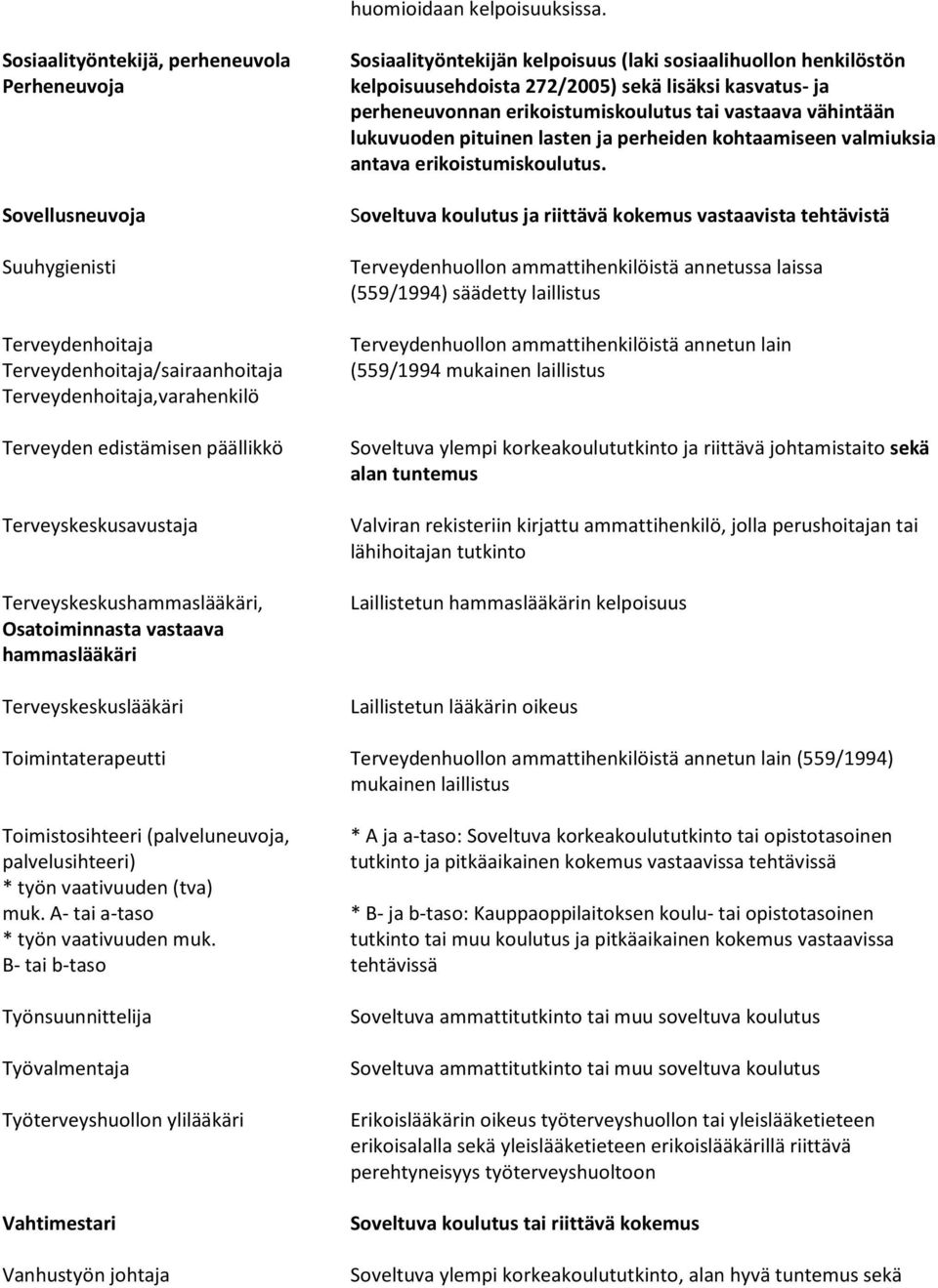 Terveyskeskusavustaja Terveyskeskushammaslääkäri, Osatoiminnasta vastaava hammaslääkäri Terveyskeskuslääkäri Sosiaalityöntekijän kelpoisuus (laki sosiaalihuollon henkilöstön kelpoisuusehdoista