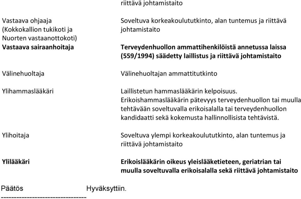 Erikoishammaslääkärin pätevyys terveydenhuollon tai muulla tehtävään so vel tu val la erikoisalalla tai terveydenhuollon kandidaatti sekä kokemusta hallinnollisista tehtävistä.