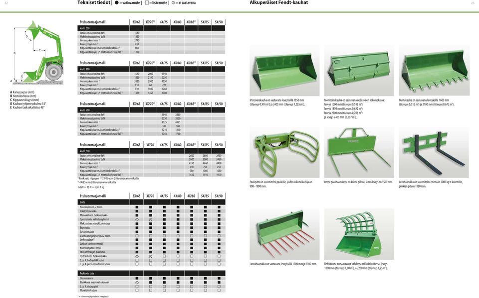 4X/75 4X/80 4X/85 3) 5X/85 5X/90 A Kaivusyvyys (mm) B Nostokorkeus (mm) C Kippausetäisyys (mm) D Kauhan tyhjennyskulma 55 E Kauhan taaksekallistus 48 Vario 300 Jatkuva nostovoima dan 1680 2000 1940