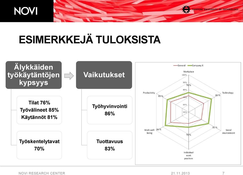 Käytännöt 81% Työhyvinvointi 86% Työskentelytavat