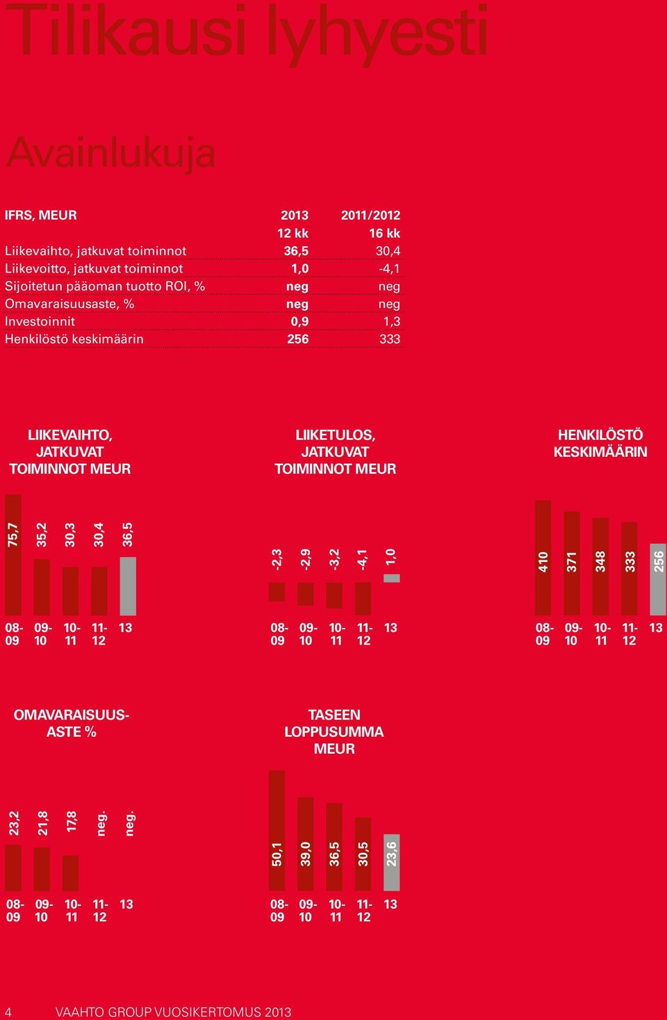 Henkilöstö keskimäärin -2,3-2,9-3,2-4,1 410 371 348 333 75,7 35,2 30,3 30,4 08-09- 10-11- 13 09 10 11 12 08-09- 10-11- 13 09 10 11 12 08-09- 10-11- 13 09 10 11 12