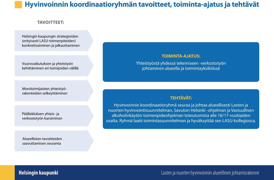 yhteistyörakenteiden selkeyttäminen Päällekkäisen yhteis- ja verkostotyön karsiminen TEHTÄVÄT: Hyvinvoinnin koordinaatioryhmä seuraa ja johtaa alueellisesti Lasten ja nuorten hyvinvointisuunnitelman,