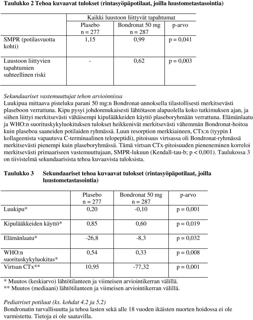 tilastollisesti merkitsevästi plaseboon verrattuna.