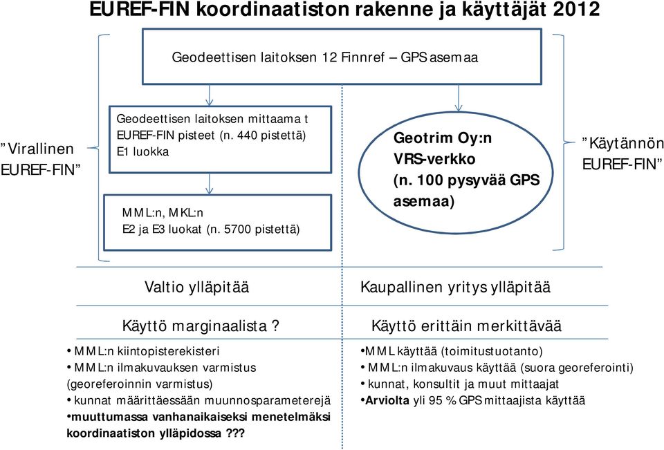 100 pysyvää GPS asemaa) Käytännön EUREF-FIN Valtio ylläpitää Kaupallinen yritys ylläpitää Käyttö marginaalista?