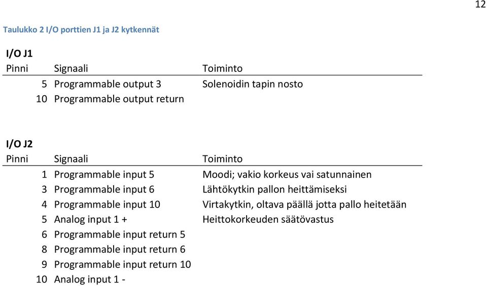 input 6 Lähtökytkin pallon heittämiseksi 4 Programmable input 10 Virtakytkin, oltava päällä jotta pallo heitetään 5 Analog input 1 +