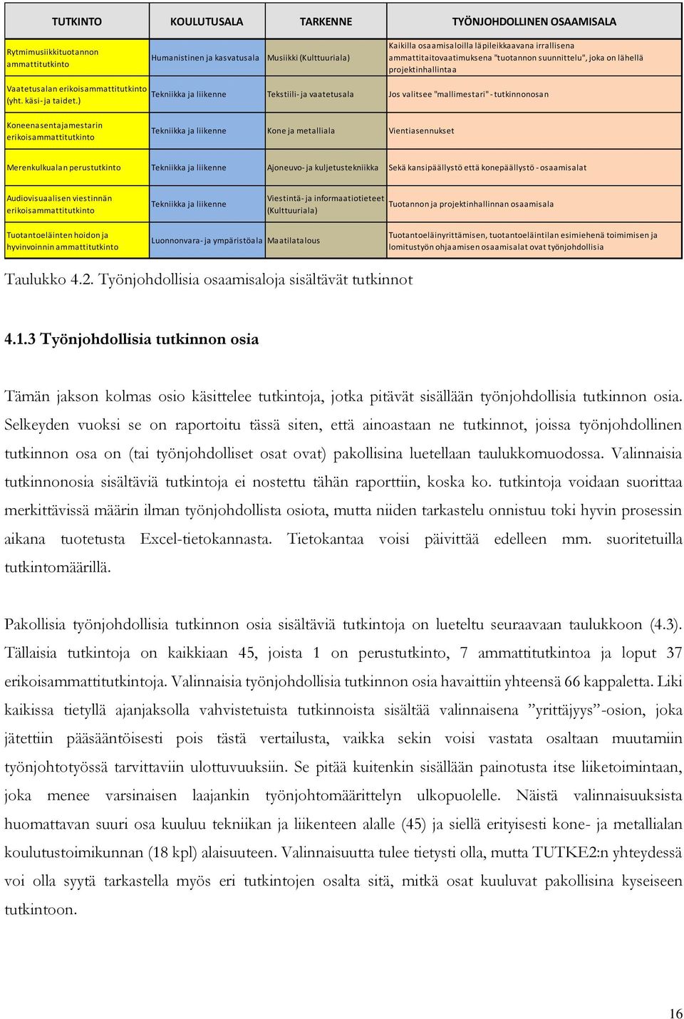 ) Tekniikka ja liikenne Tekstiili- ja vaatetusala Jos valitsee "mallimestari" - tutkinnonosan Koneenasentajamestarin erikoisammattitutkinto Tekniikka ja liikenne Kone ja metalliala Vientiasennukset