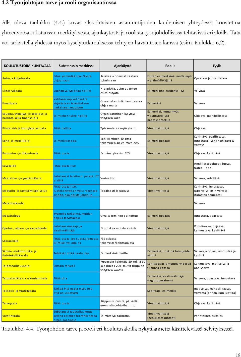 KOULUTUSTOIMIKUNTA/ALA Substanssin merkitys: Ajankäyttö: Rooli: Tyyli: Auto- ja kuljetusala Pitää ymmärtää itse /kyetä ohjaamaan Kaikkea = hommat saatava toimimaan Eniten esimerkkinä, mutta myös