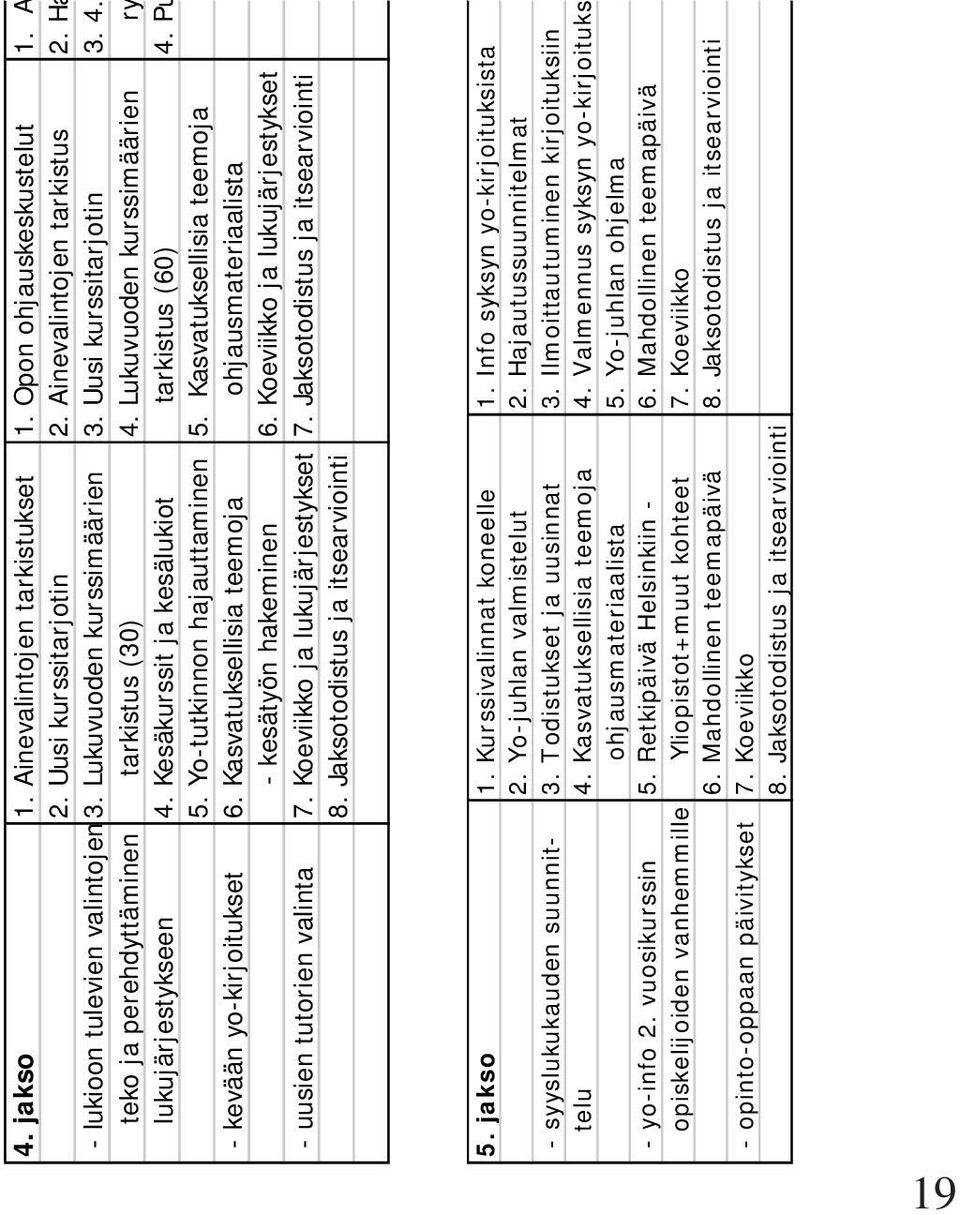 Kasvatuksellisia teemoja - kevään yo-kirjoitukset 6. Kasvatuksellisia teemoja ohjausmateriaalista - kesätyön hakeminen 6. Koeviikko ja lukujärjestykset - uusien tutorien valinta 7.