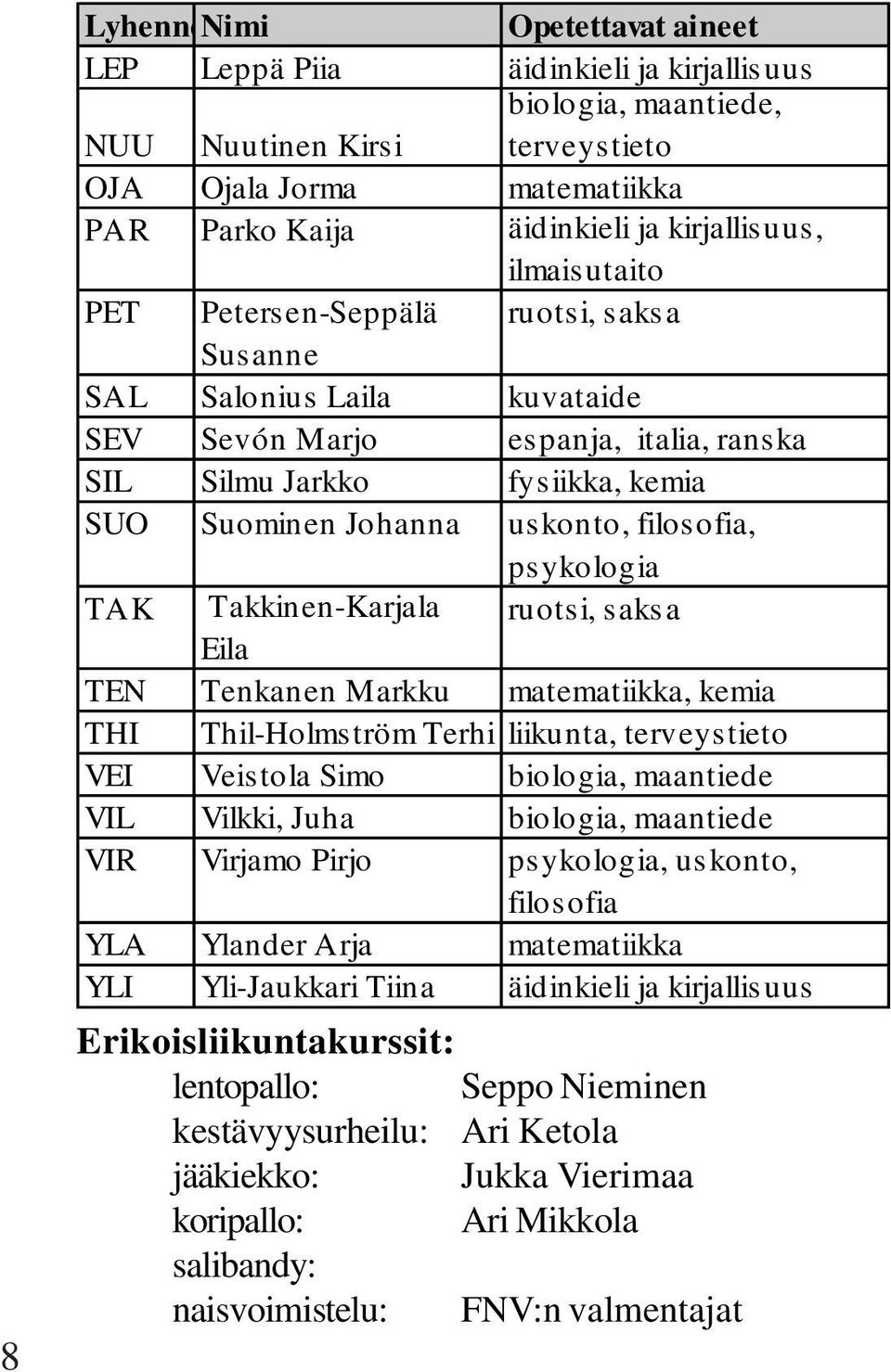 uskonto, filosofia, psykologia TAK Takkinen-Karjala ruotsi, saksa Eila TEN Tenkanen Markku matematiikka, kemia THI Thil-Holmström Terhi liikunta, terveystieto VEI Veistola Simo biologia, maantiede