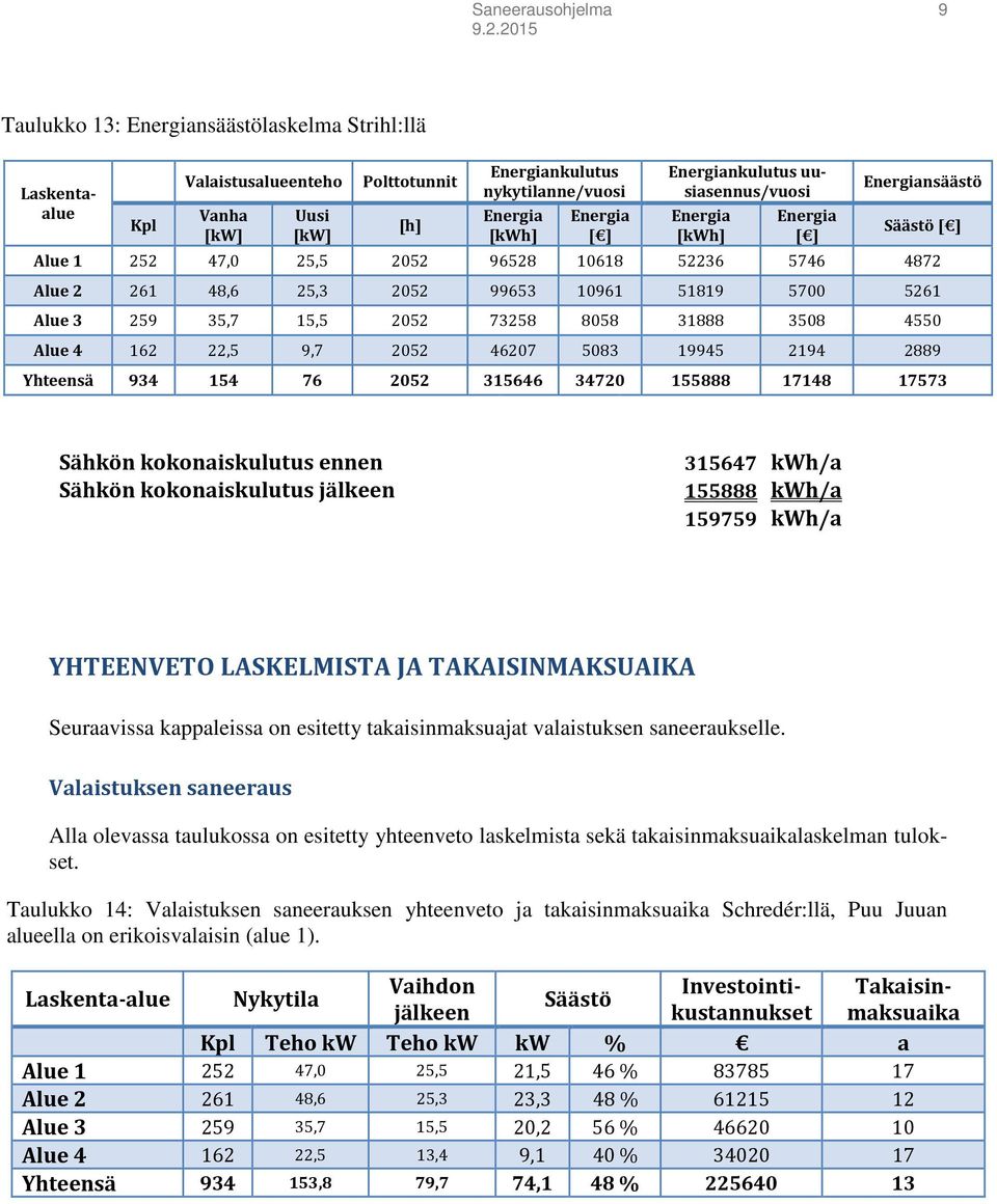 162 22,5 9,7 2052 46207 5083 19945 2194 2889 Yhteensä 934 154 76 2052 315646 34720 155888 17148 17573 Sähkön kokonaiskulutus ennen Sähkön kokonaiskulutus jälkeen 315647 kwh/a 155888 kwh/a 159759