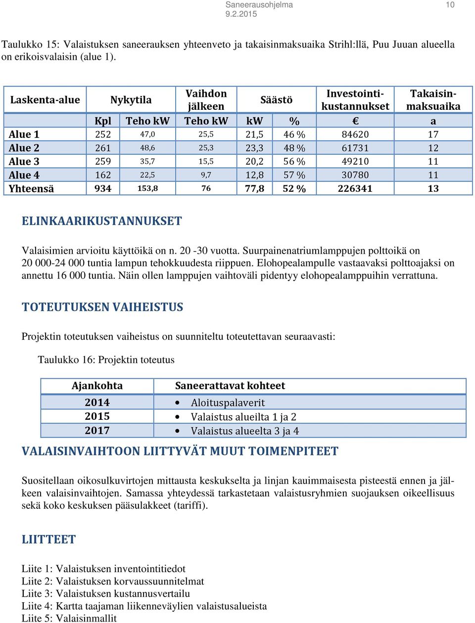 Alue 3 259 35,7 15,5 20,2 56 % 49210 11 Alue 4 162 22,5 9,7 12,8 57 % 30780 11 Yhteensä 934 153,8 76 77,8 52 % 226341 13 ELINKAARIKUSTANNUKSET Valaisimien arvioitu käyttöikä on n. 20-30 vuotta.