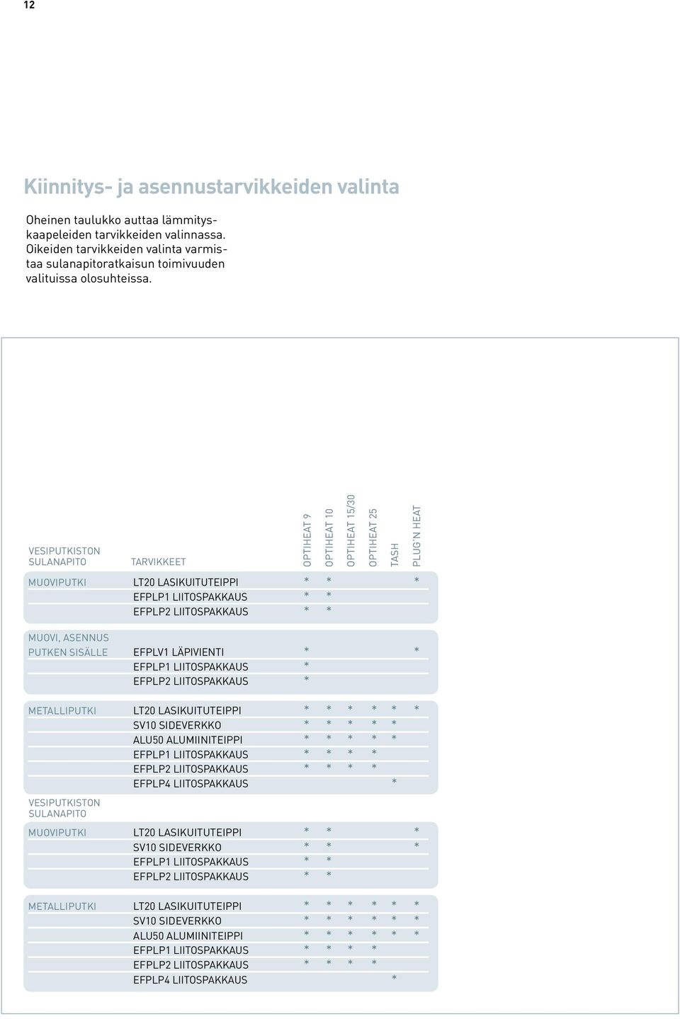 vesiputkiston sulanapito muoviputki LT20 LASIKUITUTEIPPI * * * EFPLP1 LIITOSPAKKAUS * * EFPLP2 LIITOSPAKKAUS * * Muovi, asennus putken sisälle EFPLV1 LÄPIVIENTI * * EFPLP1 LIITOSPAKKAUS * EFPLP2