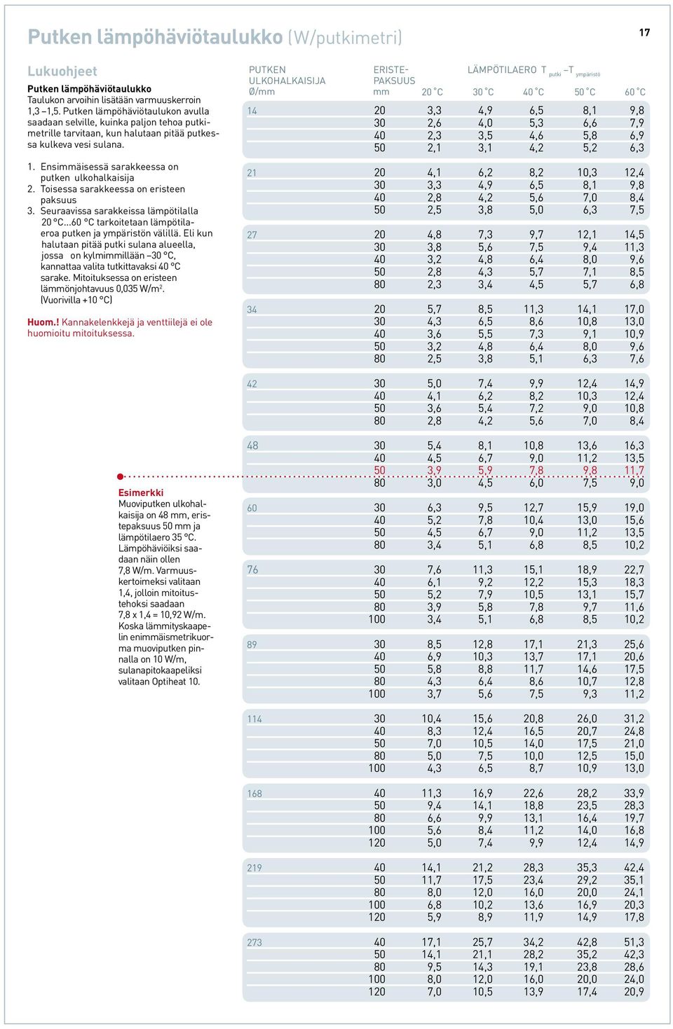 Ensimmäisessä sarakkeessa on putken ulkohalkaisija 2. Toisessa sarakkeessa on eristeen paksuus 3. Seuraavissa sarakkeissa lämpötilalla 20 C.