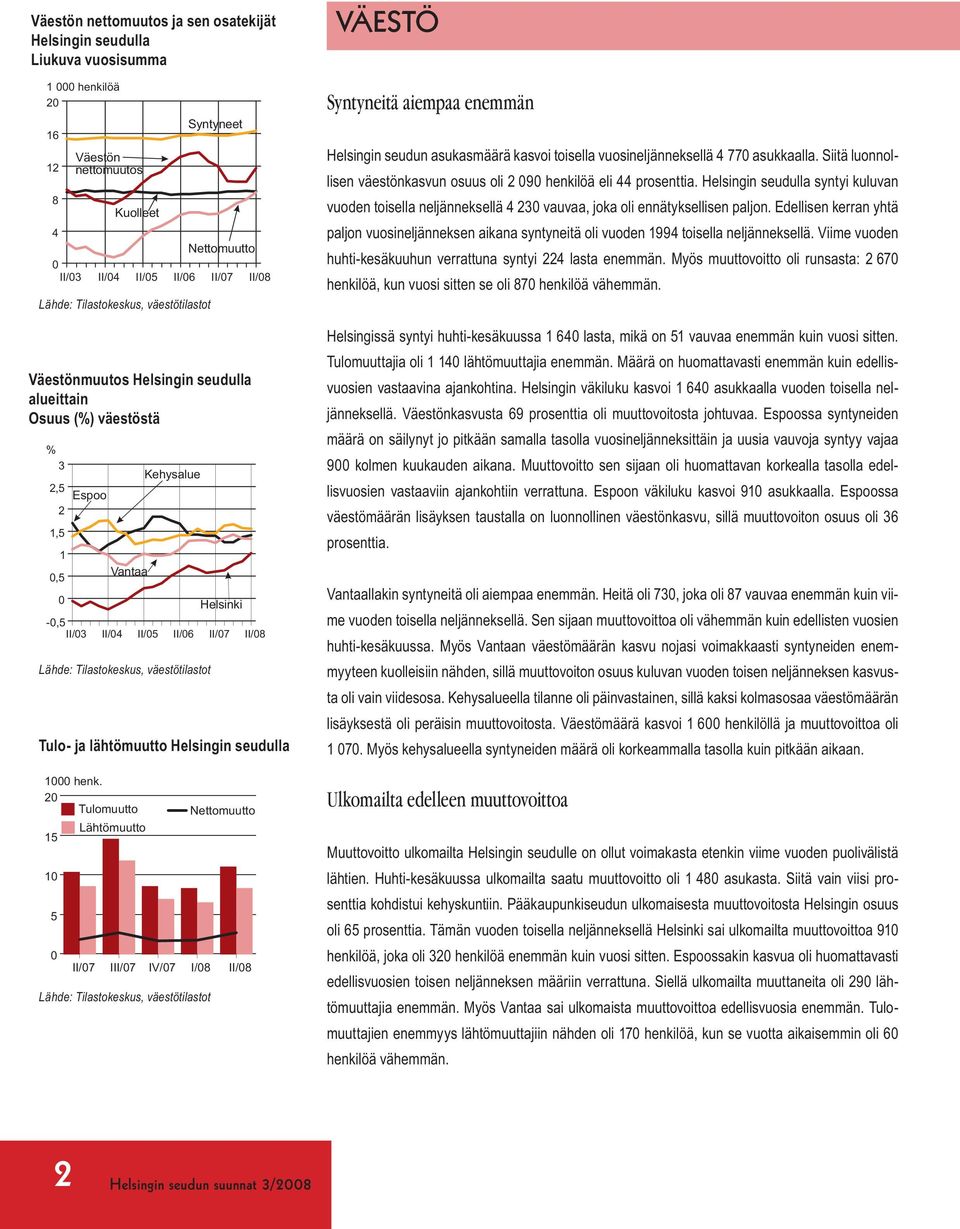 Siitä luonnollisen väestönkasvun osuus oli 2 9 henkilöä eli 44 prosenttia. Helsingin seudulla syntyi kuluvan vuoden toisella neljänneksellä 4 23 vauvaa, joka oli ennätyksellisen paljon.