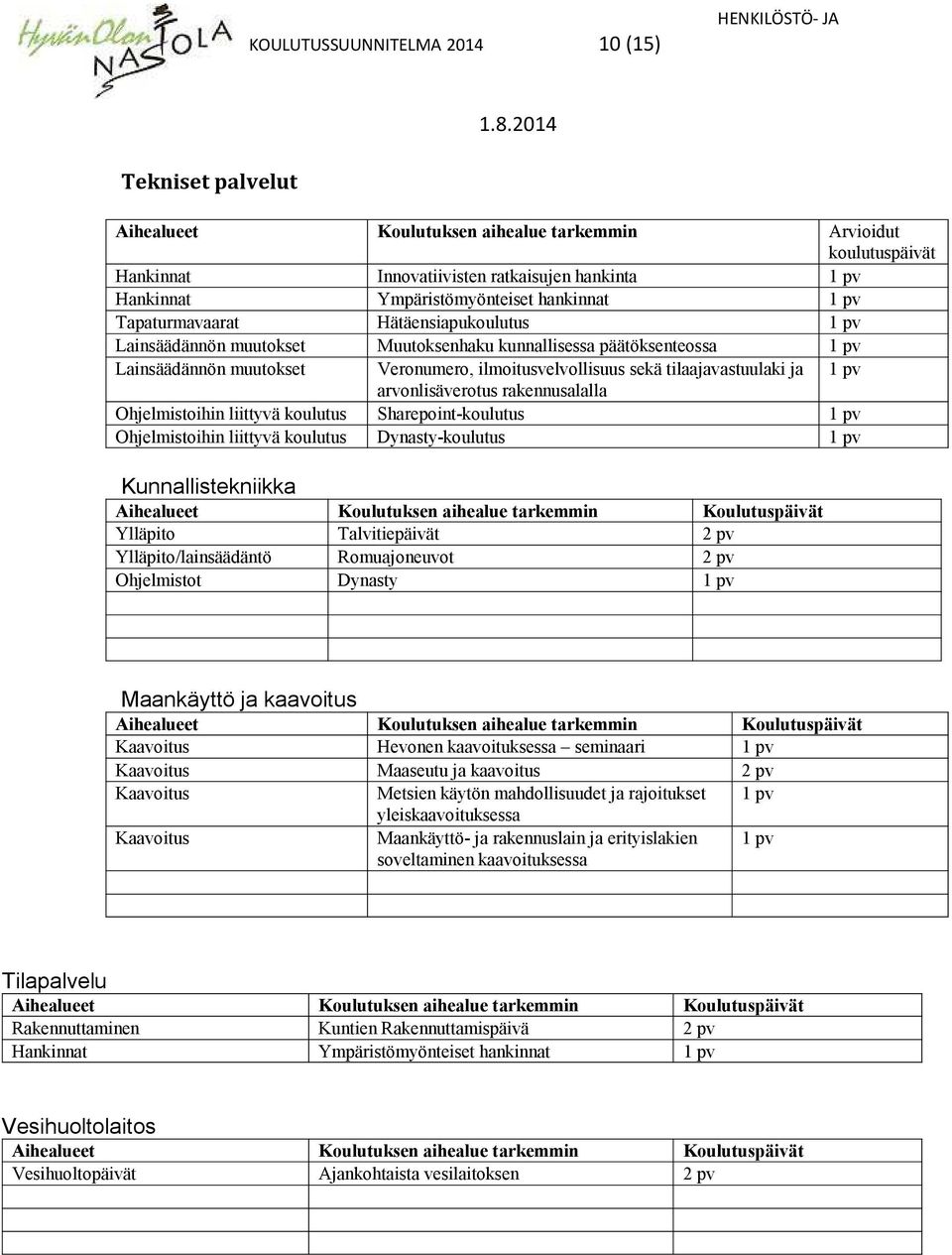tilaajavastuulaki ja 1 pv arvonlisäverotus rakennusalalla Ohjelmistoihin liittyvä koulutus Sharepoint-koulutus 1 pv Ohjelmistoihin liittyvä koulutus Dynasty-koulutus 1 pv Kunnallistekniikka