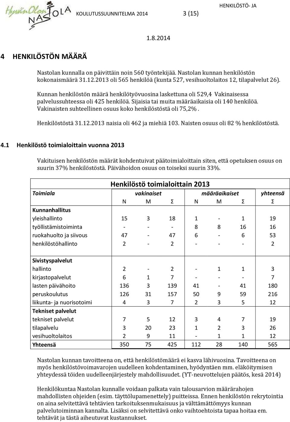 Sijaisia tai muita määräaikaisia oli 140 henkilöä. Vakinaisten suhteellinen osuus koko henkilöstöstä oli 75,2%. Henkilöstöstä 31.12.2013 naisia oli 462 ja miehiä 103.