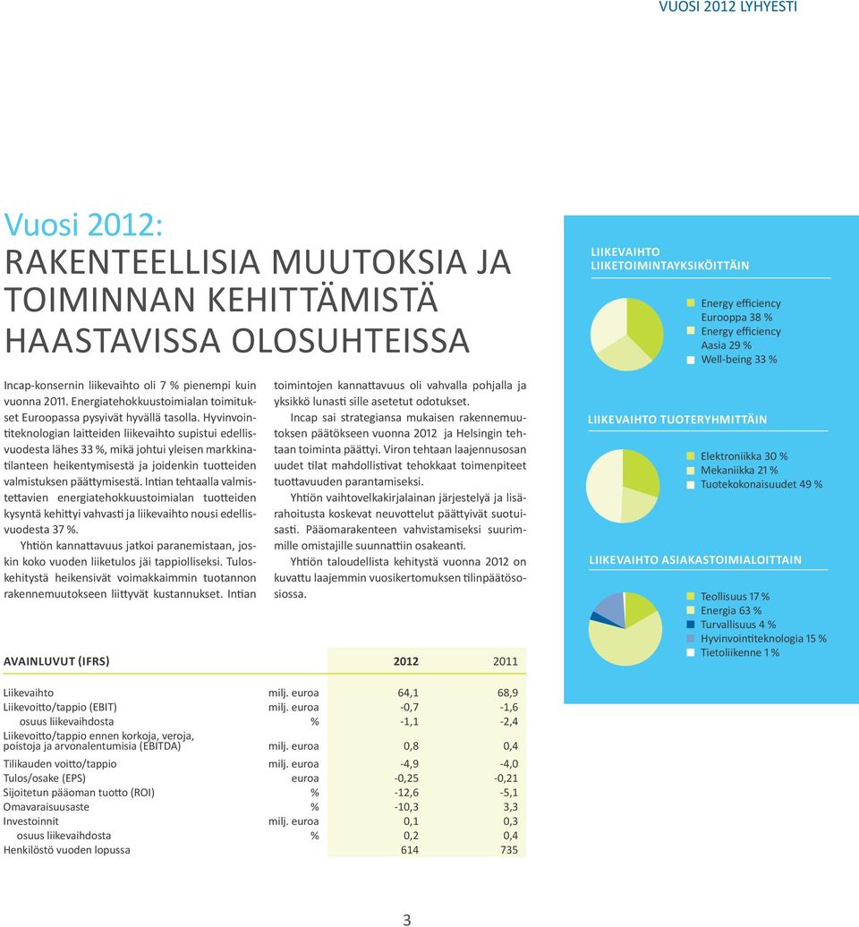 Hyvinvointiteknologian laitteiden liikevaihto supistui edellisvuodesta lähes 33 %, mikä johtui yleisen markkinatilanteen heikentymisestä ja joidenkin tuotteiden valmistuksen päättymisestä.