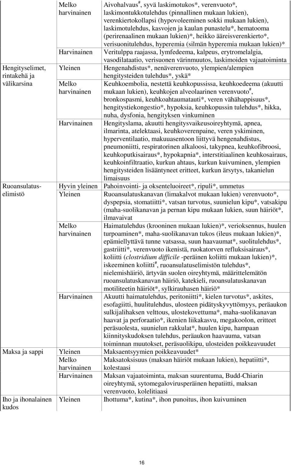 verisuonitulehdus, hyperemia (silmän hyperemia mukaan lukien)* Veritulppa raajassa, lymfedeema, kalpeus, erytromelalgia, vasodilataatio, verisuonen värinmuutos, laskimoiden vajaatoiminta