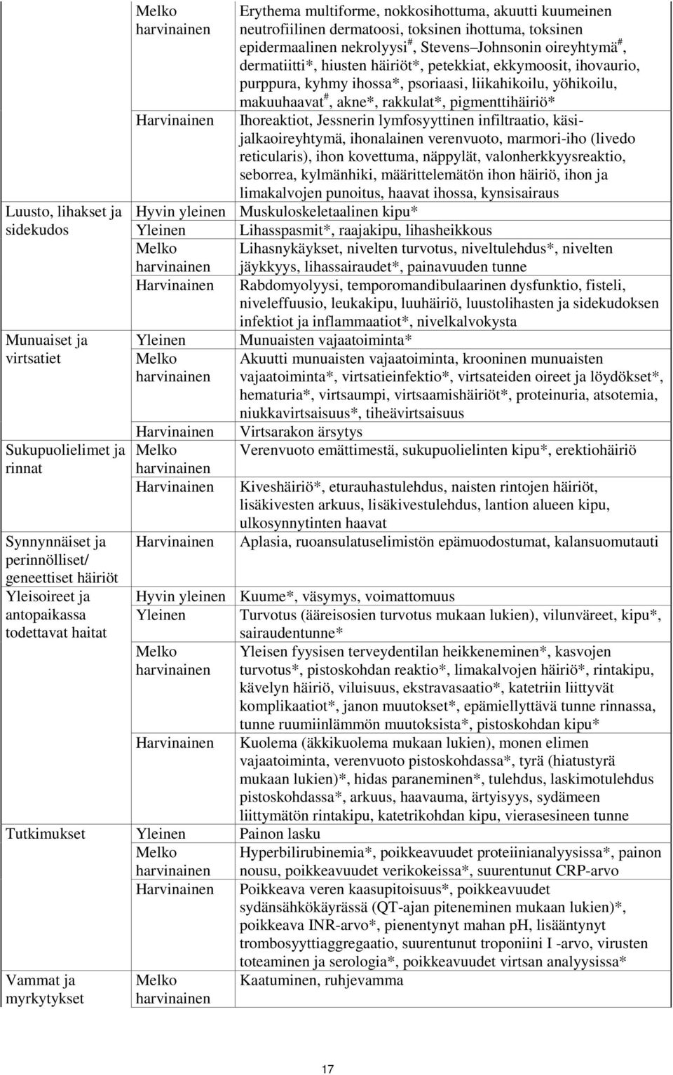 häiriöt*, petekkiat, ekkymoosit, ihovaurio, purppura, kyhmy ihossa*, psoriaasi, liikahikoilu, yöhikoilu, makuuhaavat #, akne*, rakkulat*, pigmenttihäiriö* Ihoreaktiot, Jessnerin lymfosyyttinen