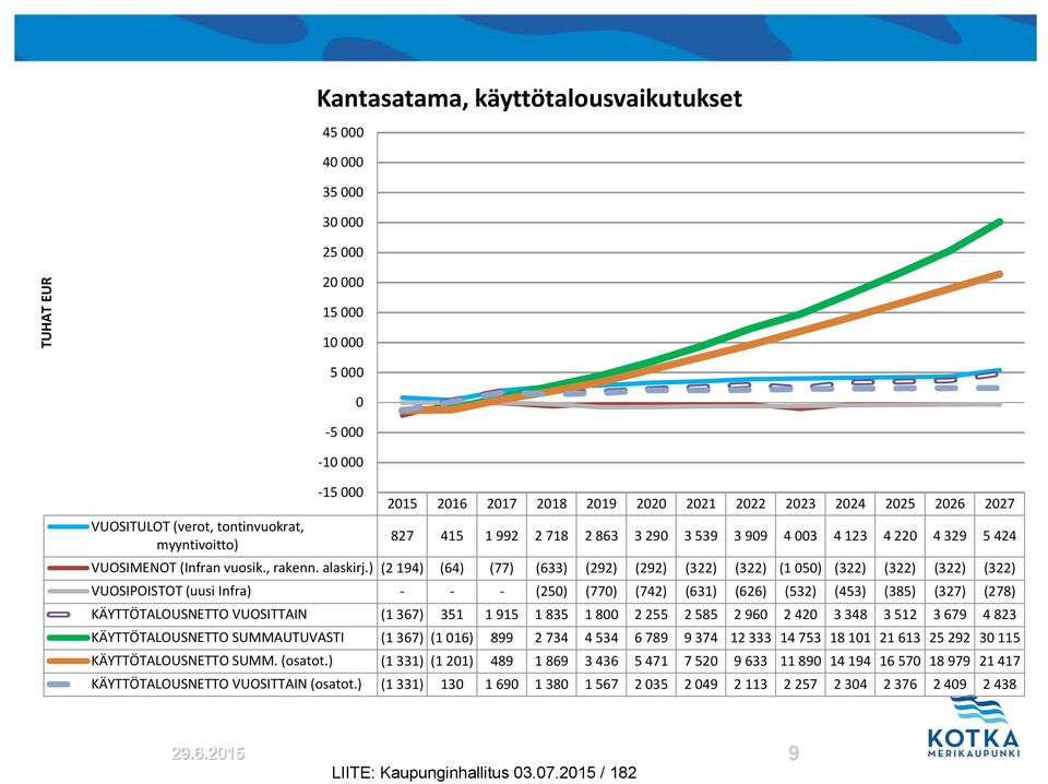 ) (2 194) (64) (77) (633) (292) (292) (322) (322) (1 050) (322) (322) (322) (322) VUOSIPOISTOT (uusi Infra) - - - (250) (770) (742) (631) (626) (532) (453) (385) (327) (278) KÄYTTÖTALOUSNETTO